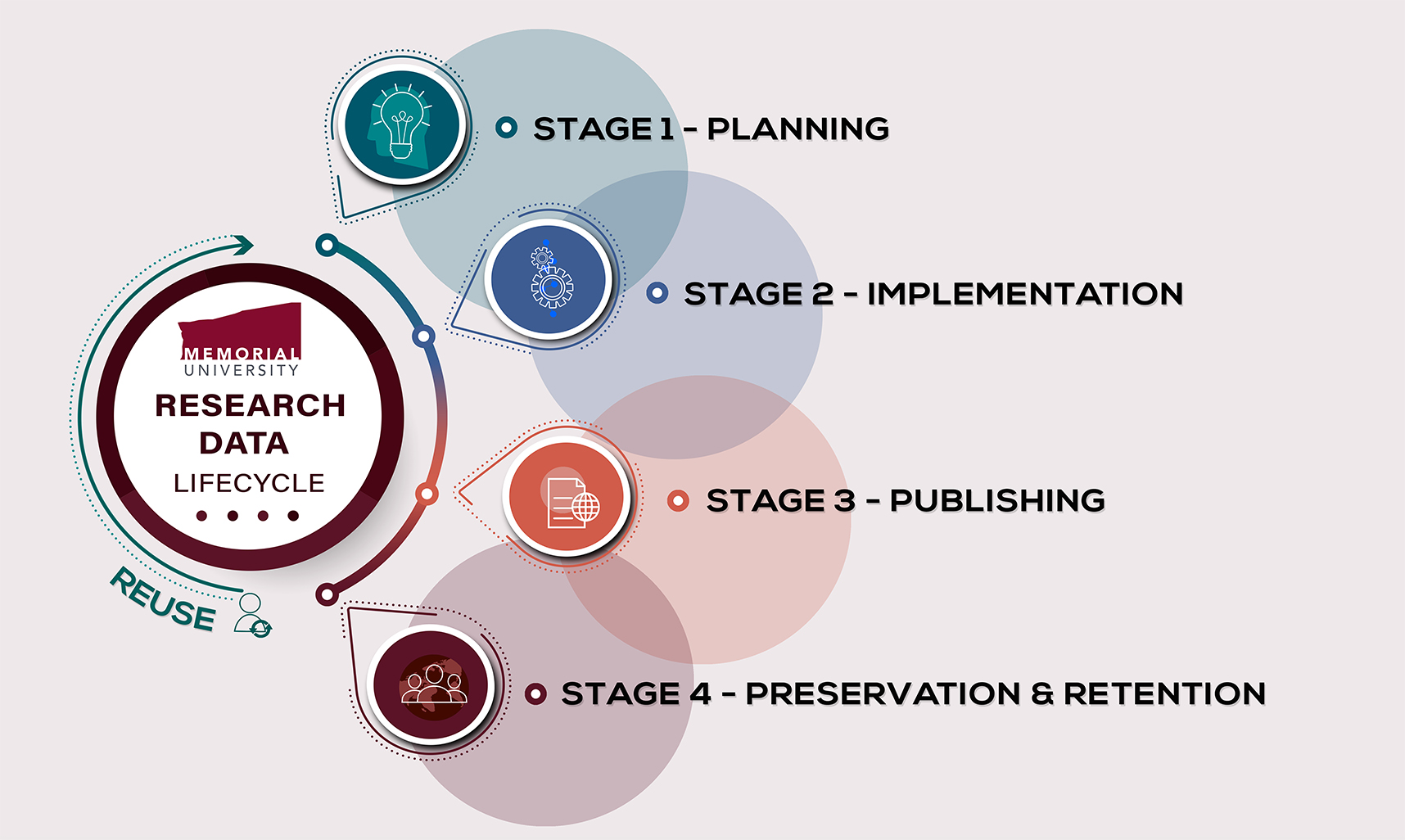 Research Data Lifecycle diagram